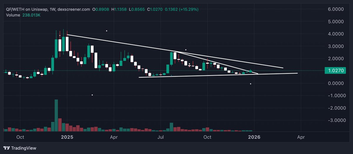 AltcoinSensei's tweet image. Latest downtrend from August 2025 on the 1W - BROKEN 🏁

Next up: Downtrend from Dec 2024 - LOADING... 

$QF about to go crazy with mainnet launch this month + a big push. Time for markets to go crazy and send $QF with them.
