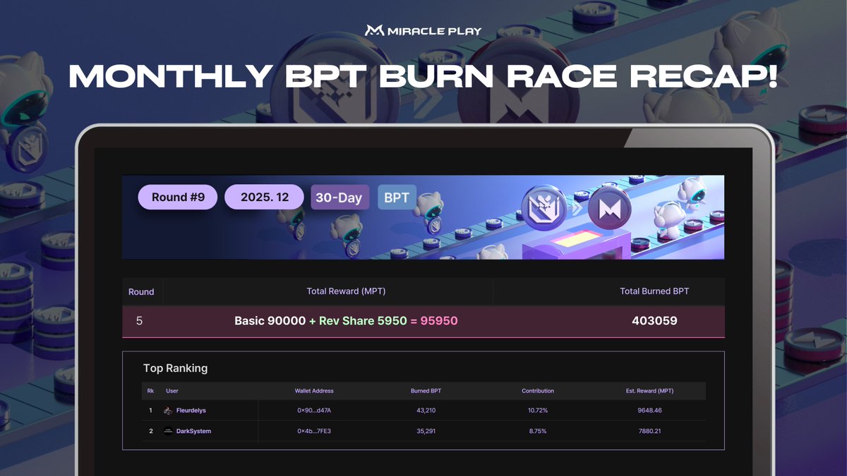 🔥 December BPT–MPT Burn Race: 30-Day Recap! 🔥

The final 30-day Burn Race of 2025 has officially wrapped up! 🏁

A total of ~400,000 BPT was burned, and ~95,000 MPT was distributed as rewards! 

Huge thanks to everyone who joined the race —
your strategies, burns, and plays