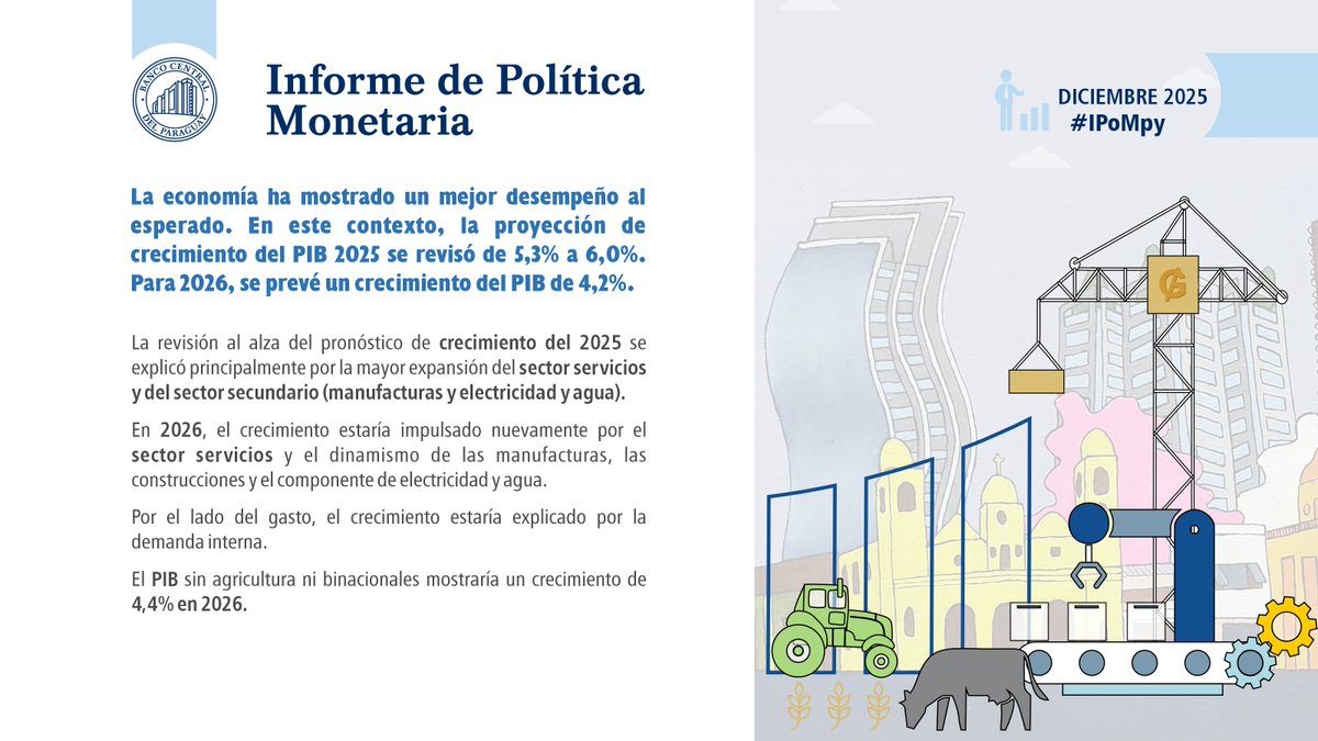 La economía ha mostrado un mejor desempeño al esperado. En este contexto, la proyección de crecimiento del PIB 2025 se revisó de 5,3% a 6,0%. Para 2026, se prevé un crecimiento del PIB de 4,2%.
#IPoMpy