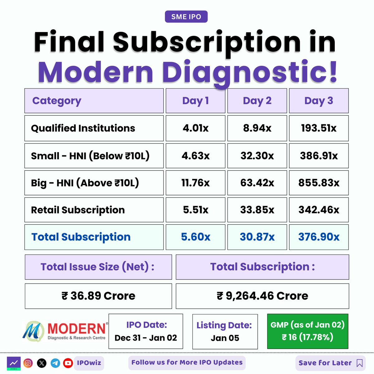 ipowiz's tweet photo. Final Subscription in Modern Diagnostic! 👀🚨

#ipo #iposubscription #moderndiagnostic #smeipo https://t.co/dCTjIWOi8P