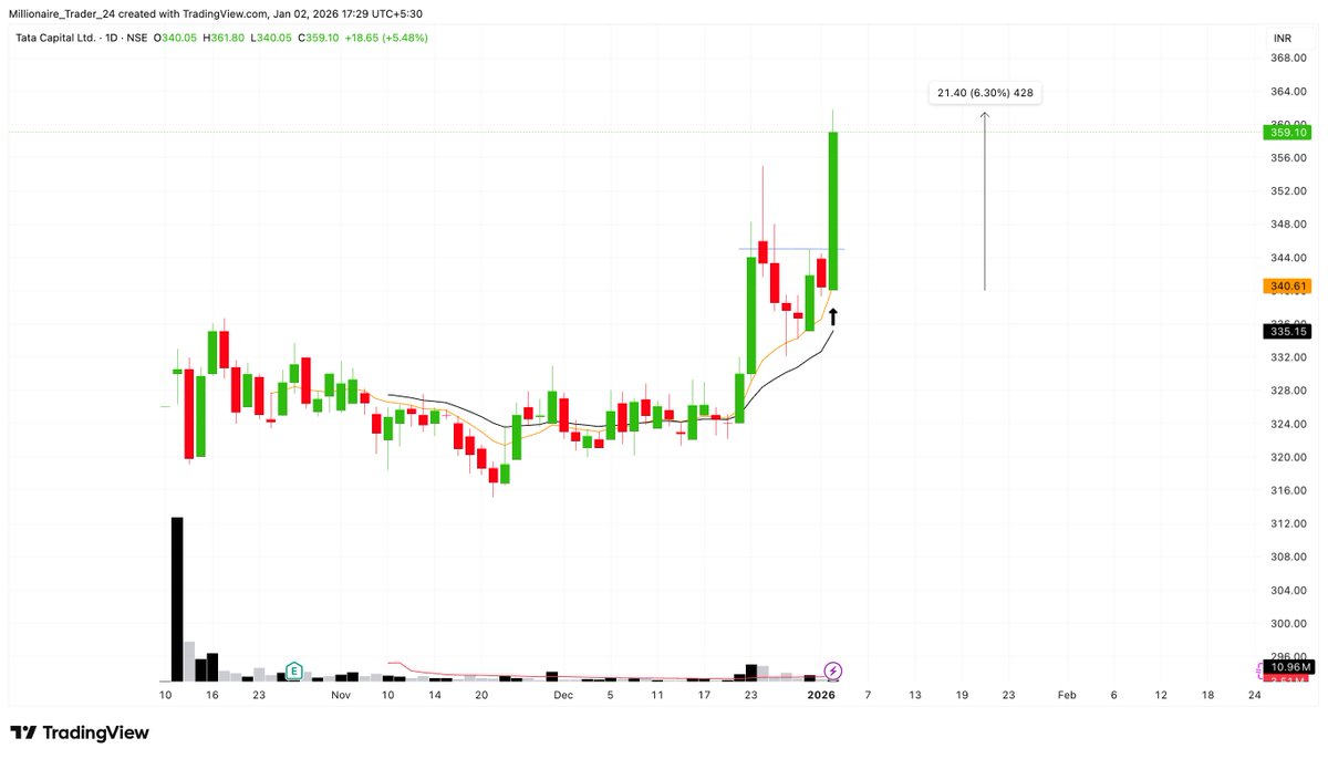 subu_thetrader's tweet photo. #OPEN Positions:
1. #MIDWEST
2. #NATIONALUM
3. #INFOBEAN
4. #SANDUMA
5. #TATACAP
All the positions are risk-free.
Big moves and seeing a strong improvement in the follow-through and sectoral feedback.
Check my individual trade execution tweets on my profile👇 1(n)
#msttrade https://t.co/eryAf4AG2J