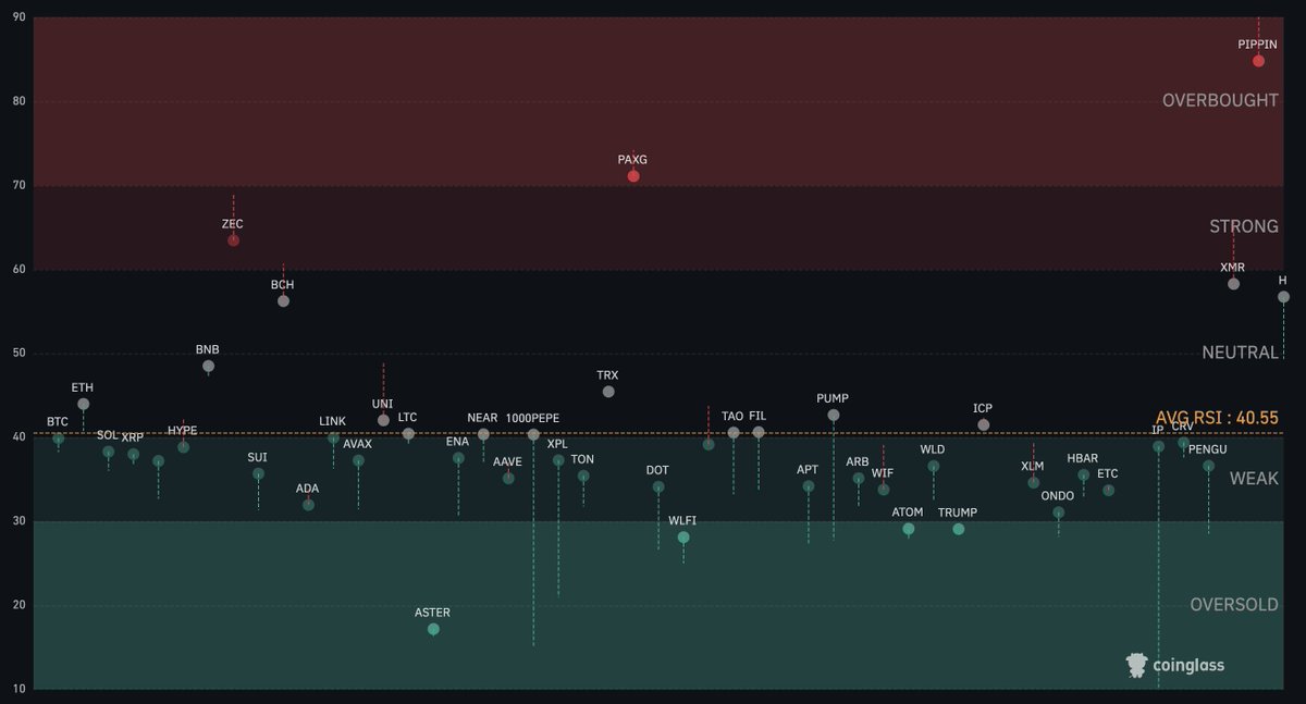 Honestly, the weekly RSI across the top 50 coins looks EXTREMELY good for positioning ourselves into the upcoming week.

Me personally, got my eyes on $ZEC for a potential continuation entry.