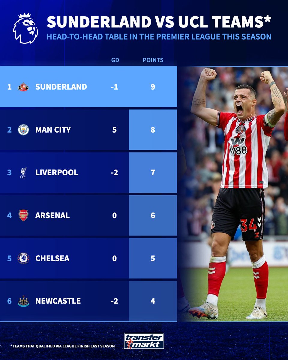 TMuk_news's tweet image. Sunderland have stood up in the big games since their Premier League return 💪🏼🔥