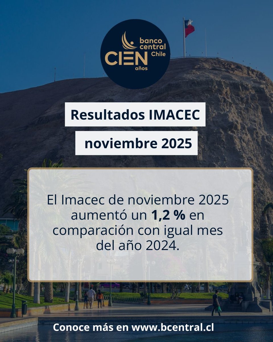 BCCh_stat's tweet image. El Banco Central de Chile dio a conocer el día de hoy el Índice Mensual de Actividad Económica #Imacec de noviembre 2025. 
 
Para acceder a la información del Imacec de noviembre 2025, ingresa al siguiente link de nuestro sitio web: bit.ly/IMACEC_NOVIEMB…
 
#Economía #Chile