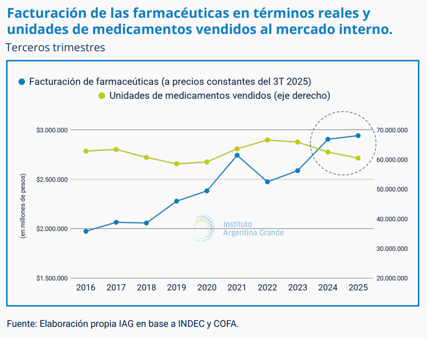 💊 Desde que asumió Milei la facturación de las farmaceúticas creció un 14% en términos reales pero la gente puede comprar menos medicamentos: se vendieron 5,4 millones menos que en 2023.