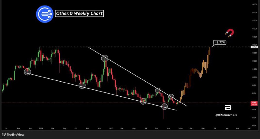 I don’t think you guys understand what an actual bull market looks like.

Every single altcoin on a CEX 10-100% up on the day. 

Persistently rotating for 3-5 days, a quick 24h correction, then back at it again. This goes on for months.

BTC starts ripping so hard it freezes the