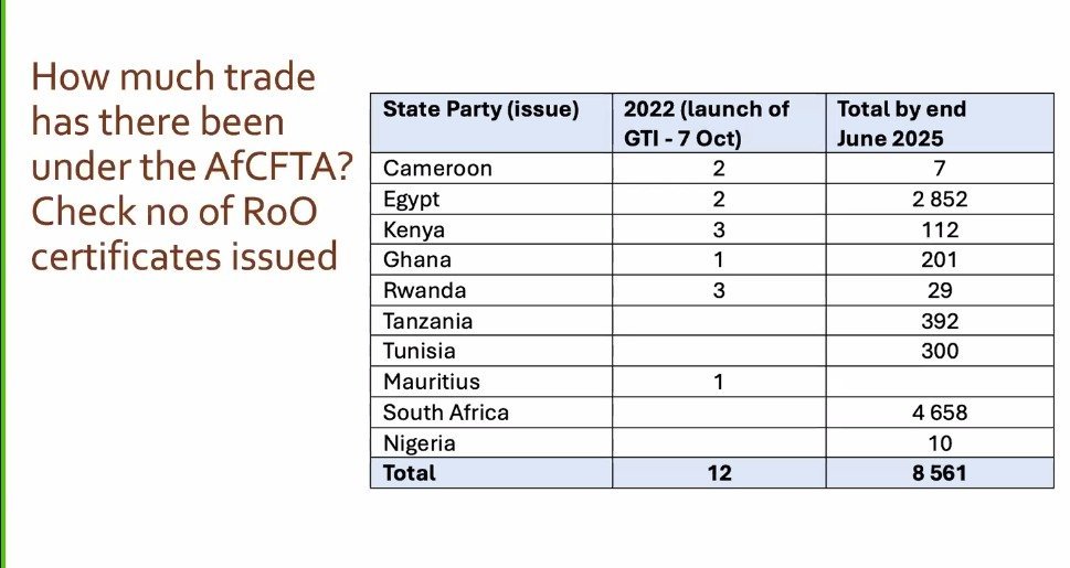 This is Nigeria's record through June of 2025. Abysmally low. The process to get an RoO certificate is painful, long-winded, and down right impossible if you don't have personell in Abuja.