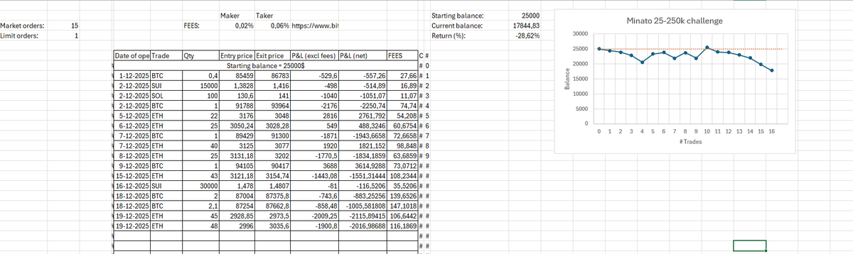 ChromaReality's tweet image. Bro @trader_minato when new 25k-250k challenge trade, did we give up? We are only 28% down. Need my money back @Chroma_Trading
