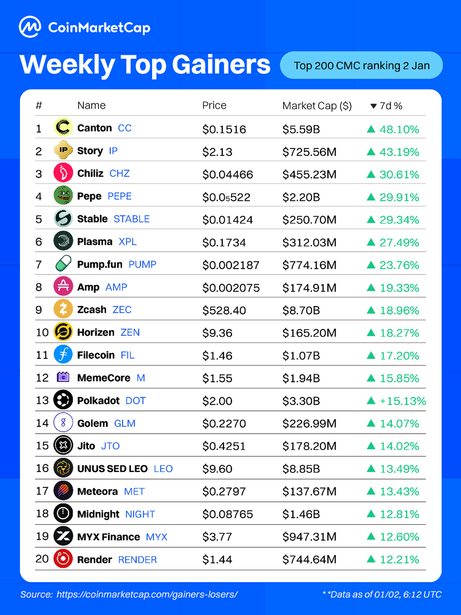 CoinMarketCap's tweet photo. Weekly Top Gainers

 1️⃣ @CantonNetwork: +48.10%
 2️⃣ @StoryProtocol: +43.19%
 3️⃣ @chiliz: +30.61%
 4️⃣ @pepecoineth: +29.91%
 5️⃣ @stable: +29.34%
 6️⃣ @Plasma: +27.49%
 7️⃣ @pumpfun: +23.76%
 8️⃣ @ampdotxyz: +19.33%
 9️⃣ @electriccoinco: +18.96%
 🔟 @horizenglobal: +18.27% https://t.co/w1tzTZ4Mtd