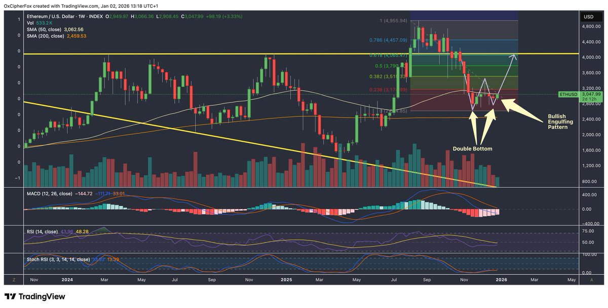 0xCipherFox's tweet photo. ETH Weekly Deep Dive 📊

ETH is forming a textbook double bottom (W pattern) on the weekly chart.

🔹 Price has reclaimed the 50-week SMA and continues to hold above the 200-week SMA — structure is improving.
🔹 A bullish engulfing candle just formed at key support.
🔹 MACD is curling up from deep negative territory, signaling a potential momentum shift.
🔹 RSI is holding above neutral support with no bearish divergence.
🔹 Stochastic RSI is turning up from oversold levels — an early trend reversal signal.

🎯 ~$4,100 is the decisive level (key resistance).

Outcome:
- Rejection → cycle exhaustion and bear market continuation.
- Reclaim → the long-awaited alt season finally begins.

Structure over emotion.

#ETH #Ethereum #Crypto #TechnicalAnalysis #AltSeason