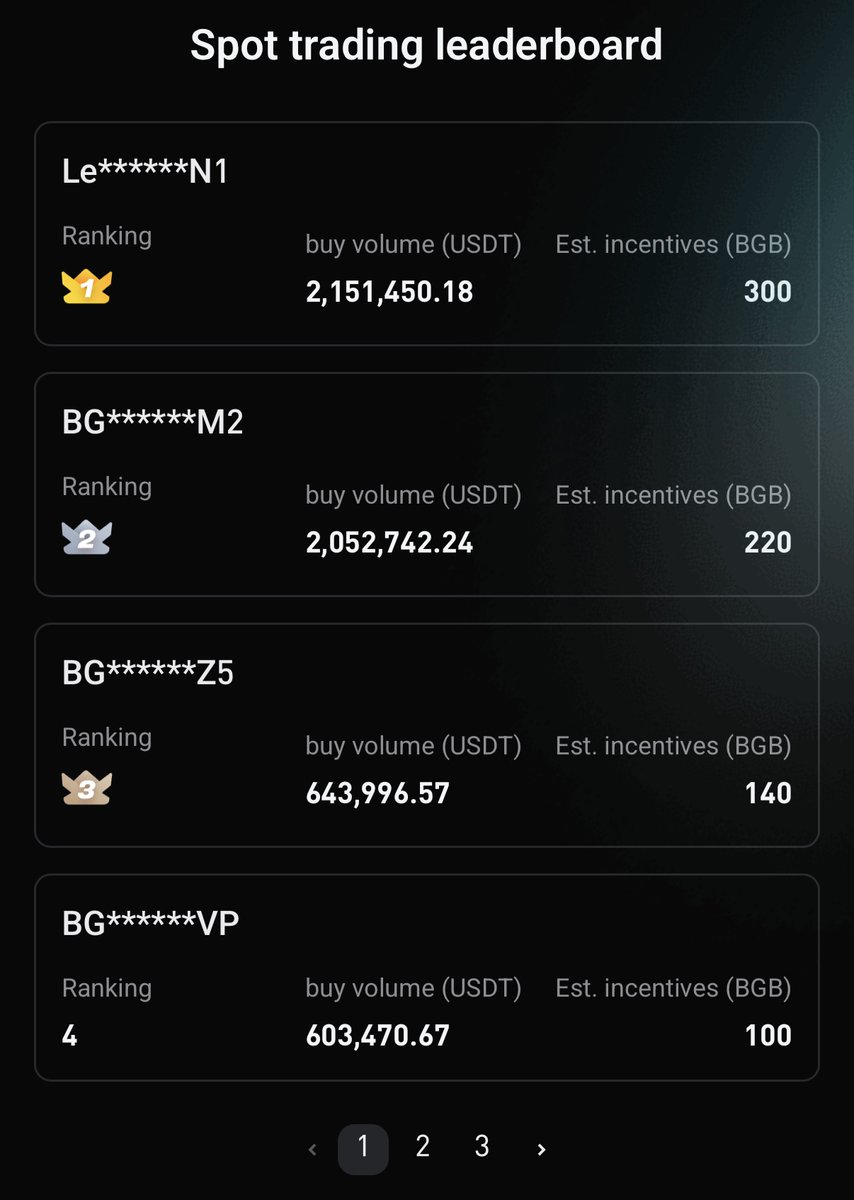 🔥 Can anyone challenge the No.1 buy volume of $2,151,450.18?

⏰ Only 4 hours left until the $BAY Trade 48H ends!

👇 Jump in now!
bitget.com/launchhub/trad…