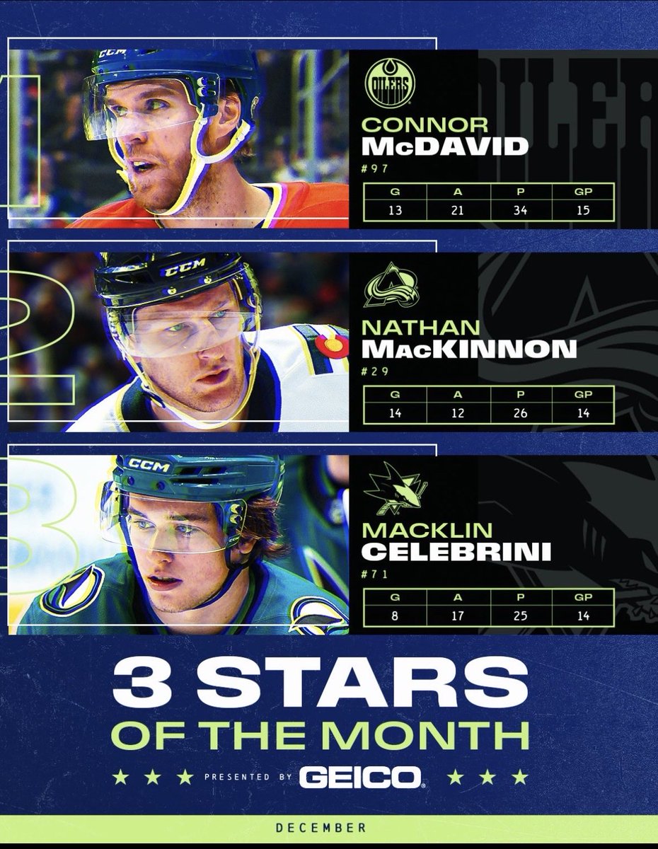 Idag tas Svenska OS-truppen ut. Hoppas att den tas ut för att kunna slå Kanada 🇨🇦 och då krävs tempostarka och bra skridskoåkare som kan hålla tillbaka dessa 3 som dominerar på liten rink och måste stoppas för framgång.