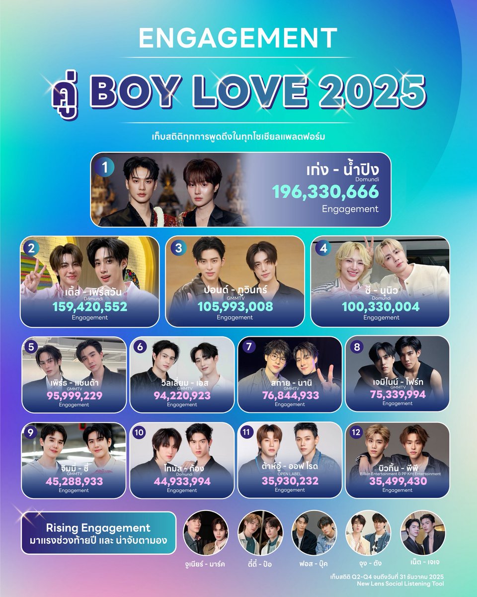 BlackWhiskey3's tweet image. สรุปยอด ENGAGEMENT คู่ BOY LOVE 2025 💝 จาก New Lens Social Listening Tool ที่ได้ทำการวิเคราะห์ข้อมูลเก็บสถิติทุกการพูดถึงบนโซเชียลมีเดีย คีย์เวิร์ด แฮชแท็ก ทุกแพลตฟอร์ม อาทิ x , tiktok , facebook , google trend ของนักแสดง BL (วัดตั้งแต่ Q2-Q4 จนถึงวันที่ 31 ธันวาคม 2025)