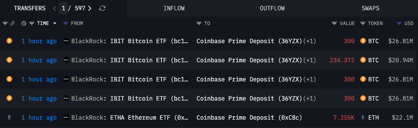 🚨Bureau : "BlackRock trasferisce 124 milioni di dollari in criptovalute a Coinbase"