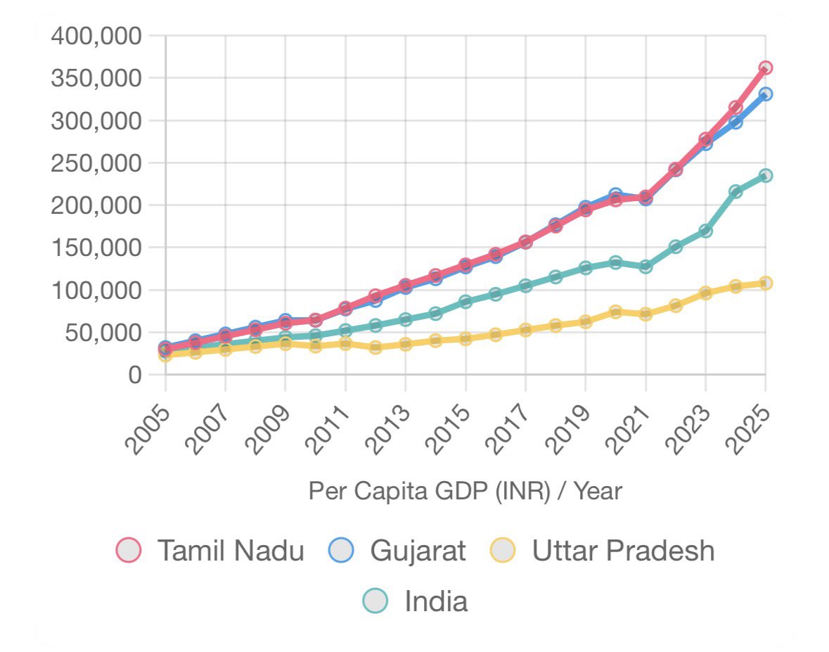 In 2005, Tamil Nadu’s per capita GDP at 30,000, was nearly same  as that of  India’s and 40 % higher than UPs 

But in 2025, Tamil Nadu’s GDP is 1.7 times higher than India’s per capita gdp and 250% higher than UPs. 

Fun fact - every time Gujarat s per capita GDP was higher than