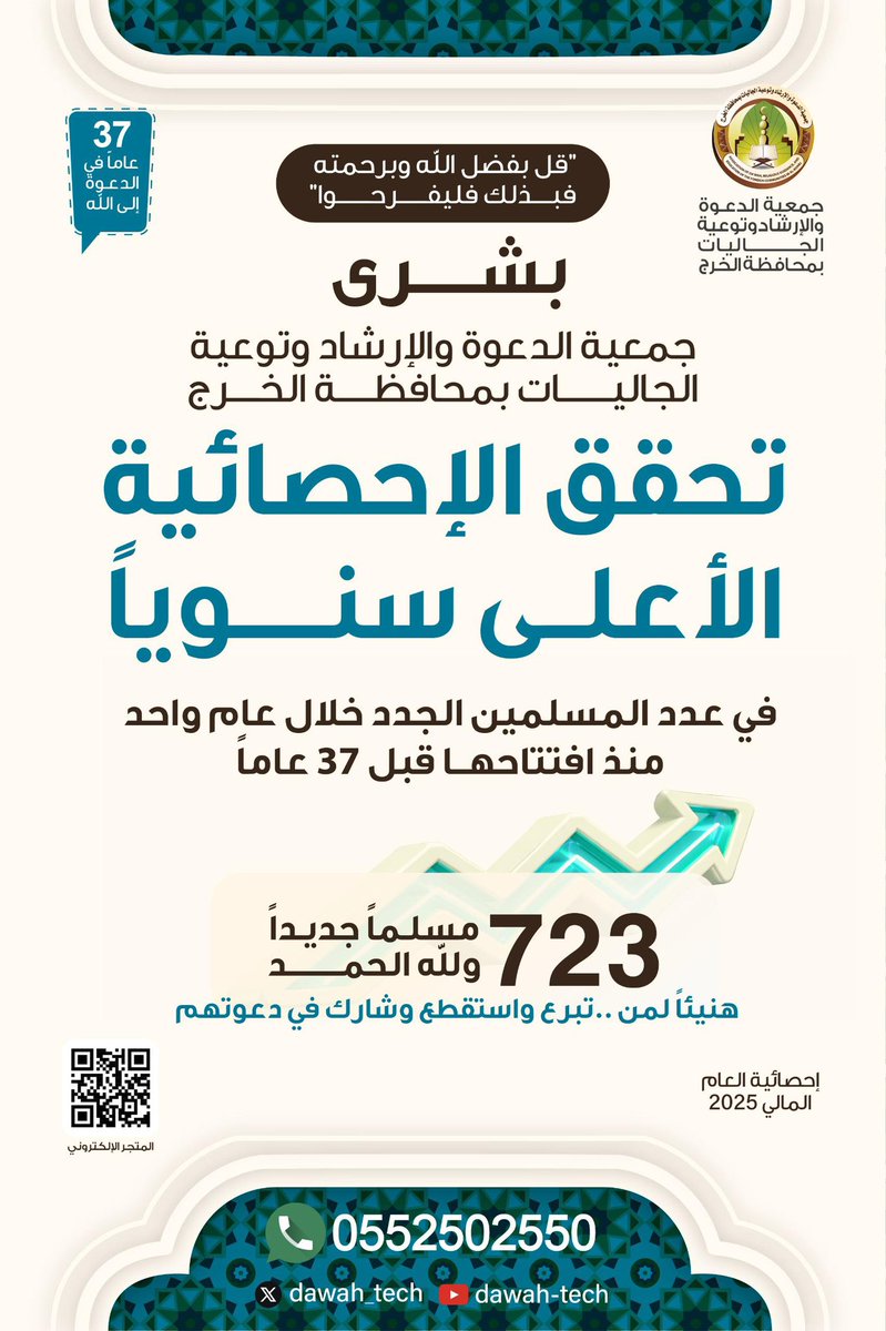 msfa40's tweet image. بكم تُفاخر #الخرج
ونطالبكم باستخدام الذكاء الاصطناعي في الدعوة إلى الله
هذا الرقم السنوي (732) أصبح تحقيقه في يوم أو يومين متيسر الآن.
أيها الرجال المخلصون لدولتهم في نشر الاسلام تستاهلون التكريم…
أيها الداعمون تستاهلون الثناء…
ولكم جميعاً أقول: هنيئاً لكم إن قبل الله منكم.