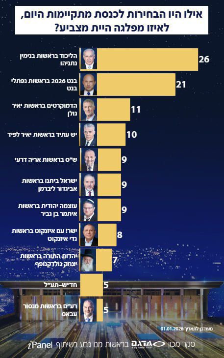 harnevo's tweet image. התיזה של מפלגות האופוזיציה, שאיחודים צריכים לעשות רק לקראת הבחירות, היא אחת המסוכנות שנראו כאן והיא חוסר אחריות ומנהיגות ברמה היסטורית. 

1. העובדה שהישראלי הממוצע רואה בלי הפסקה את הליכוד כמפלגה הגדולה בישראל מקבעת תודעה. הרי יהיו איחודים וזה לא יהיה המצב הסופי. חבורה של מנהיגים…