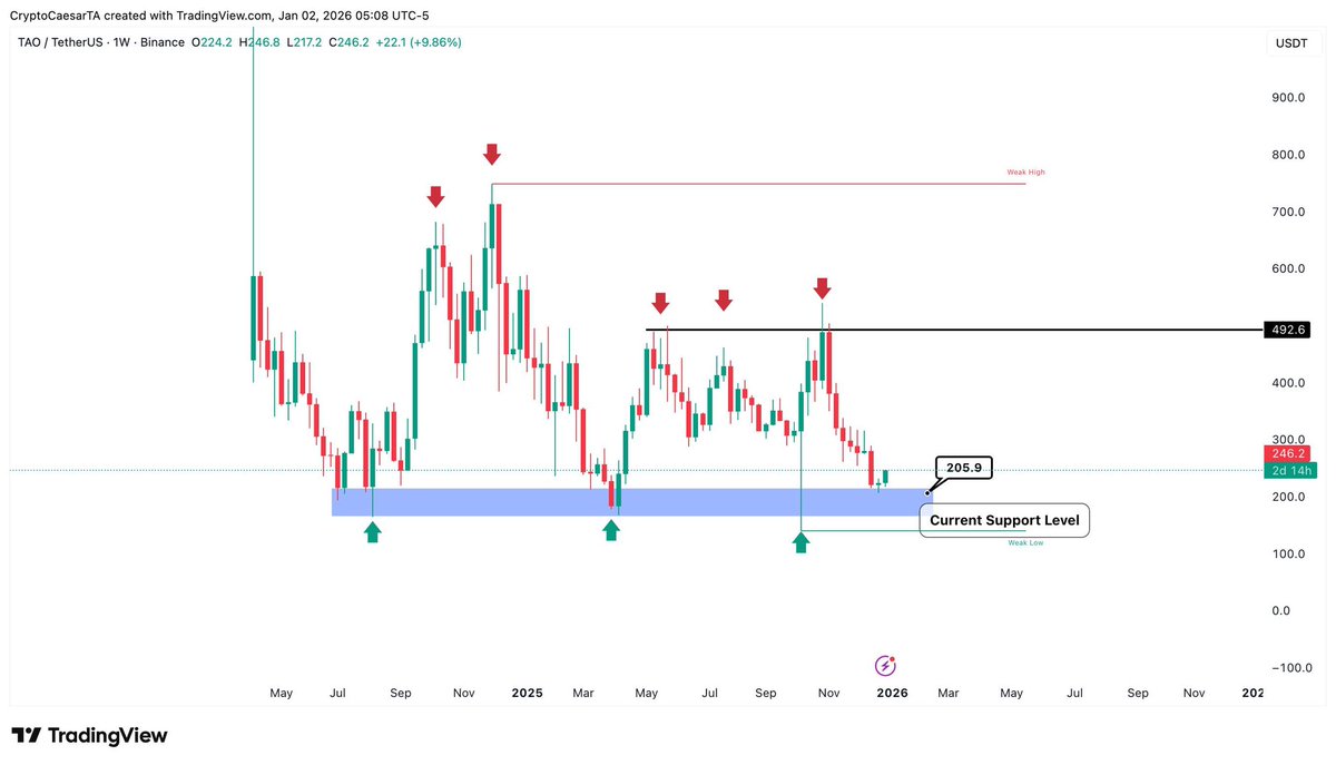 TAO - @bittensor: Halving is done. The sell the news event was expected.  Now time to run it back turbo.