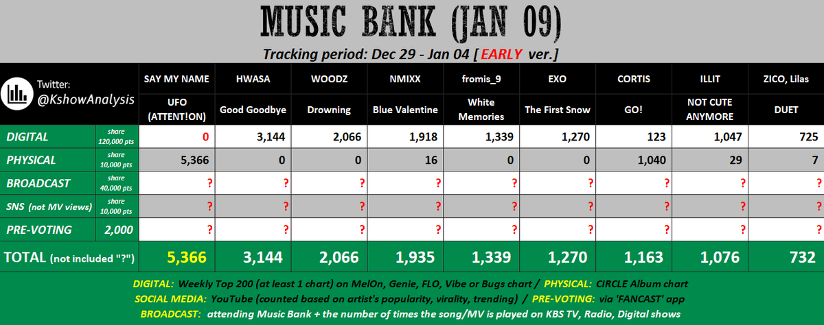 KshowAnalysis1's tweet image. 💚 [early] 260109 - MUSIC BANK

#SAYMYNAME: This could be their chance for a first win, but the song needs to hit Weekly Top 200 on 1 chart (Bugs recommended) to qualify. So do your best to help the song reach Daily Top 100 (or higher) in the remaining 2.5 days.

#HWASA, #NMIXX,…