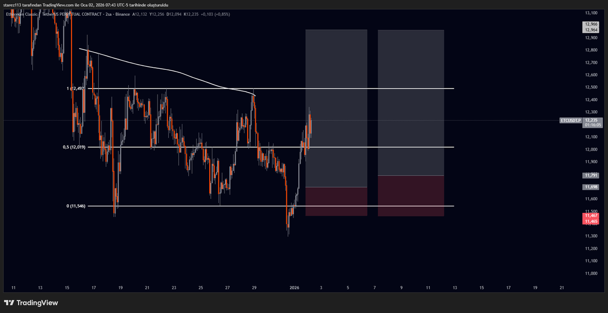 #ETC/USDT.P 2h

Açık tepeleri temizlemeden gelirse işlemi almayı düşünüyorum.

Başarılar...