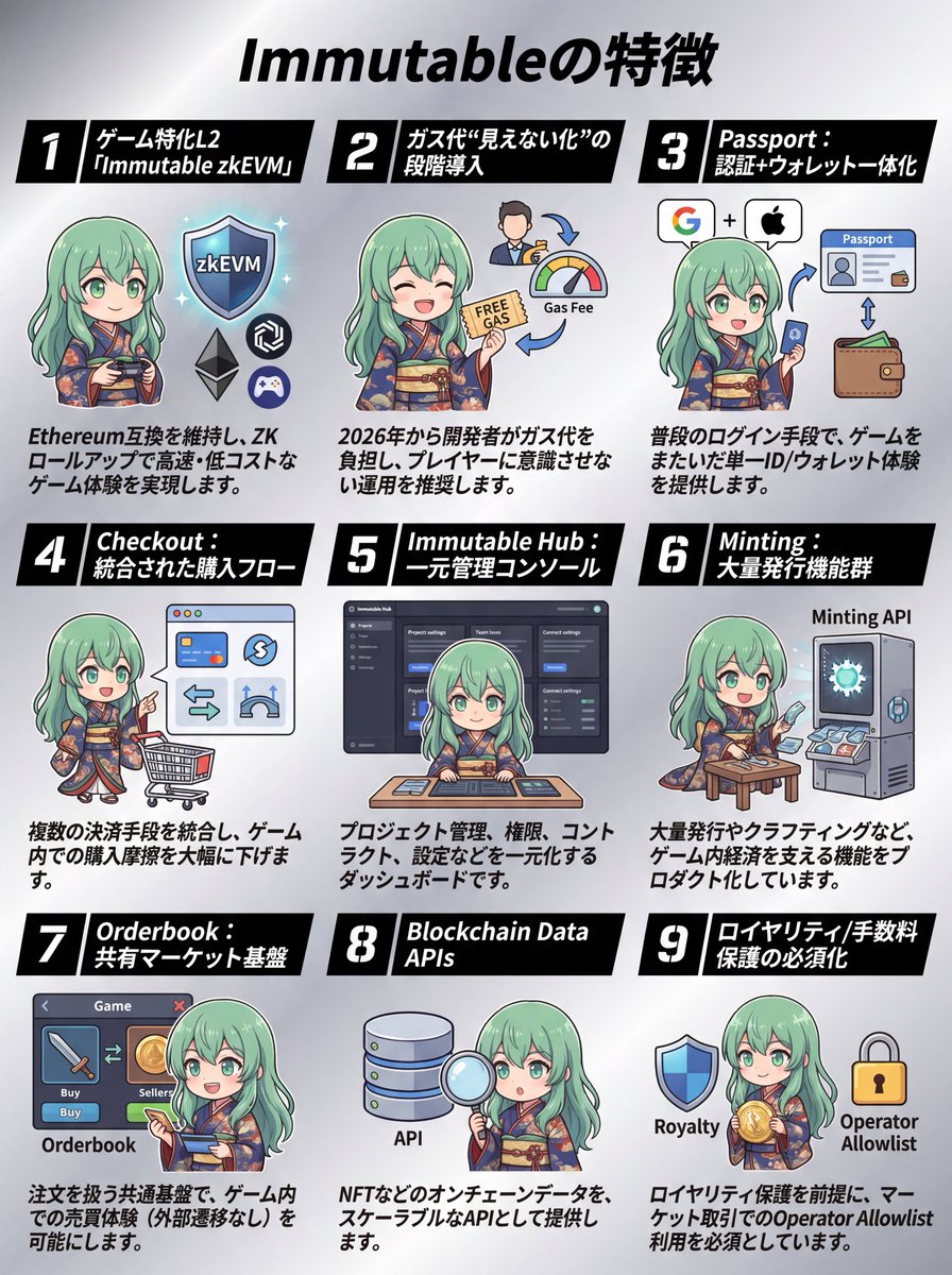 ＜チビクロTV「9つの図解」シリーズ＞
今回は「#Immutable の特徴」<a href="/Immutable/">Immutable</a> 
分かりやすいイラストで解説します。

✅次世代ゲームプラットフォーム Immutable の特徴 

1.ゲーム特化のL2「Immutable zkEVM」
2.Gas Sponsorship（ガス代の“見えない化”）を段階導入