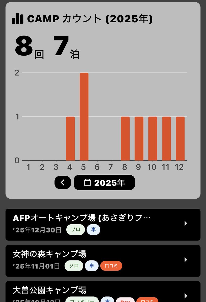 去年は8回7泊
回数はこれでも過去最多😅
連休少ないのよね🥺

#tents