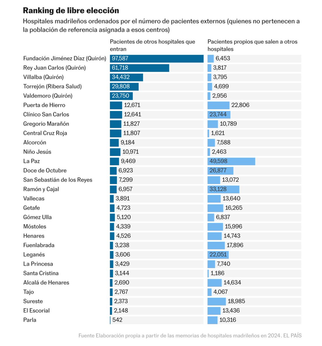 Ayuso ocultó durante meses este ranking que vuelve a confirmar cómo salen ganando los hospitales privatizados: 247.295 pacientes derivados a costa de los públicos. La víspera de Nochebuena aprobaron 467 millones de euros extra para Quirón y Ribera Salud. No lo vamos a permitir.