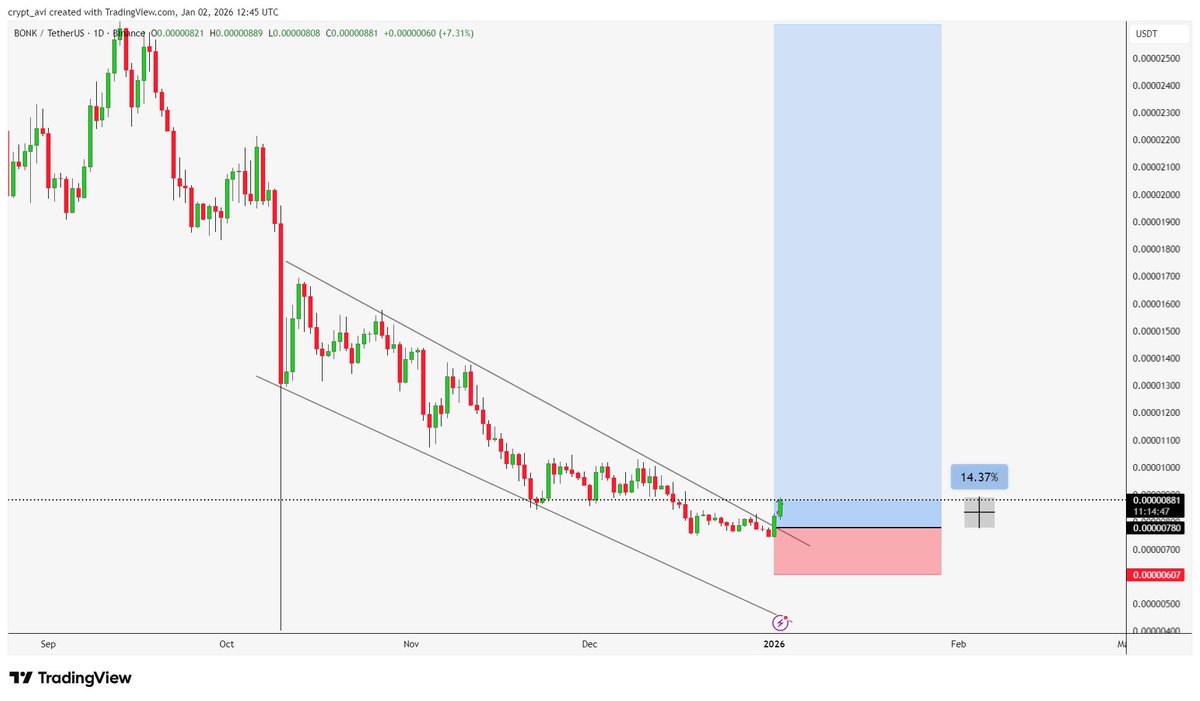 Bonk Going to Moooooon 🌝 54% Profit Running in Spot 📈🔥🔥 #BONK #Crypto  #memecoins