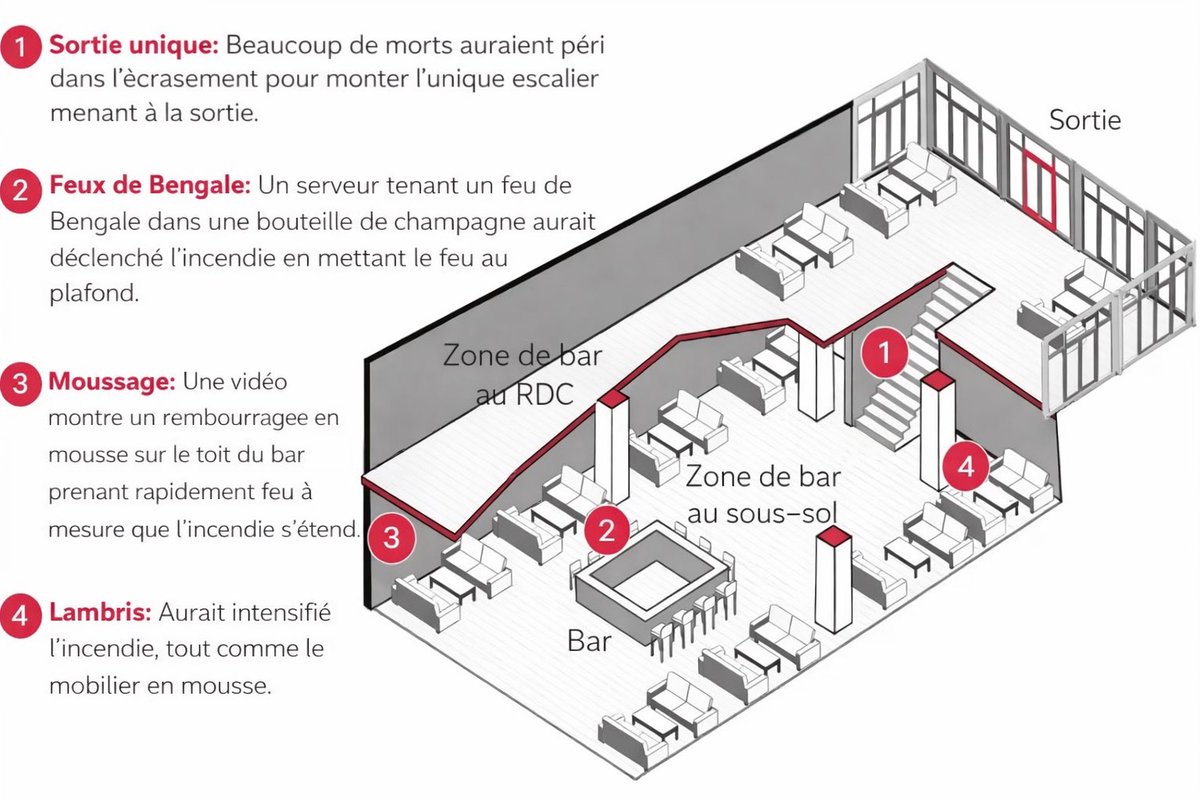 🔴 INFO - #Suisse : L'incendie du bar #LeConstellation à Crans-Montana aurait été causé par un "flashover" (embrasement généralisé éclair), selon une analyse technique. Le seul et étroit escalier menant à la sortie unique a piégé les fêtards, créant un véritable piège mortel.