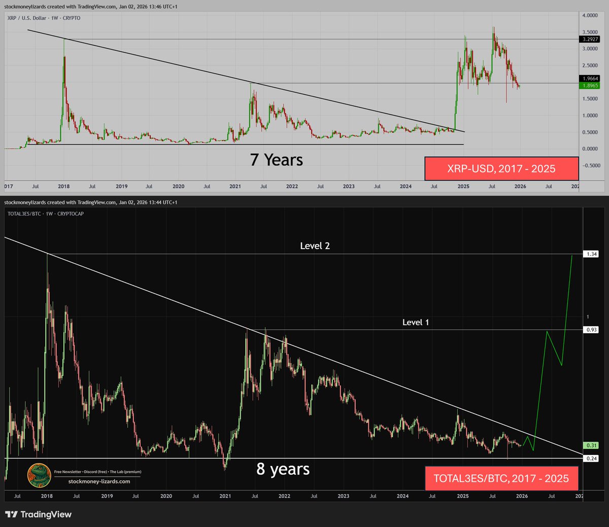 StockmoneyL's tweet image. I am not a huge fan of XRP, but it will serve as an example for a multi-year breakout pattern, I have rarely seen before.

If you look at Altcoins chart vs. BTC (lower image), a similar formation is just building up.

My scenario for 2026 would be as follows:
- Bitcoin maybe…
