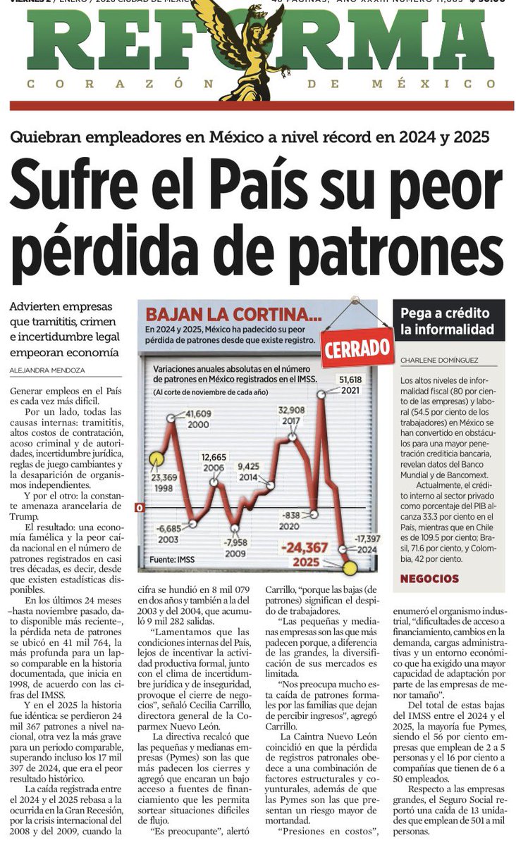 bereaguilarv's tweet image. En el país del “empleo histórico” y “economía fuerte” 

Méx pierde patrones. Pierde empleos.
Pierde ingresos.

2024 y 2025 marcan la peor caída de empleadores registrada.
Trámites, crimen e incertidumbre legal bajaron la cortina.

Menos patrones = más informalidad, más pobreza.
