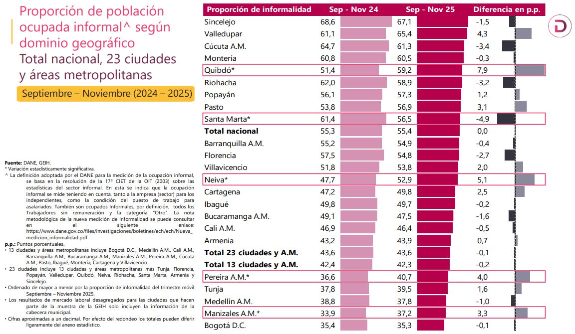 #Ahora Aumentan desempleo e informalidad laboral en Neiva ... noticiasalsur.co/aumentan-desem…  #Neiva #Huila <a href="/OITAndina/">OIT Países Andinos</a> <a href="/DANE_Colombia/">DANE Colombia</a> <a href="/CGTCol/">CGT Oficial Colombia</a> #Empleo #Laboral #Año2026 #HappyNewYear2026 <a href="/Purdinola/">B. Piedad Urdinola</a> #Desempleo <a href="/MintrabajoCol/">MinTrabajo</a> #SalarioMínimo #juventud #ViajeSeguro #PlanRetorno #Enero2026