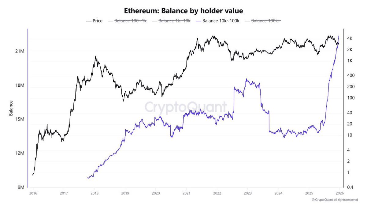 2026년 큰게 오고 있다!! Until the Flippening! 🔥 ETH > BTC $ETH $BMNR #Flippening  대규모 이더리움 보유자들이 매우 분명한 움직임을 보이고 있습니다. 이 차트는 10,000~100,000 ETH를 보유한 지갑의 잔액을  추적하며, 해당 잔액이