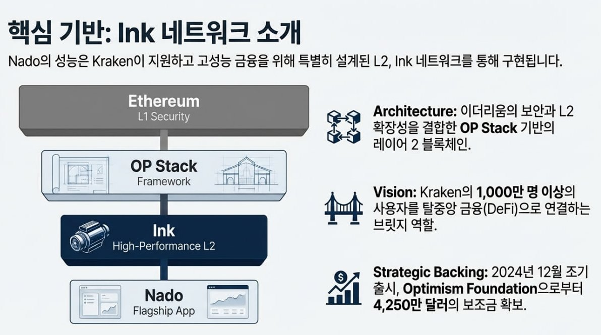 ink @inkonchain 네트워크의 @nadoHQ #CLOB DEX 2026.01.02 금요일 간간히 소개되고 있으면서 작은 거인인  크라켄 거래소는 자금이 자금 회로가 탄탄한 중앙 거래소의 기반을 두고 DEX에서의 빠른 온체인 경험을 위한 시도를 #inkonchain  에서 시도하고