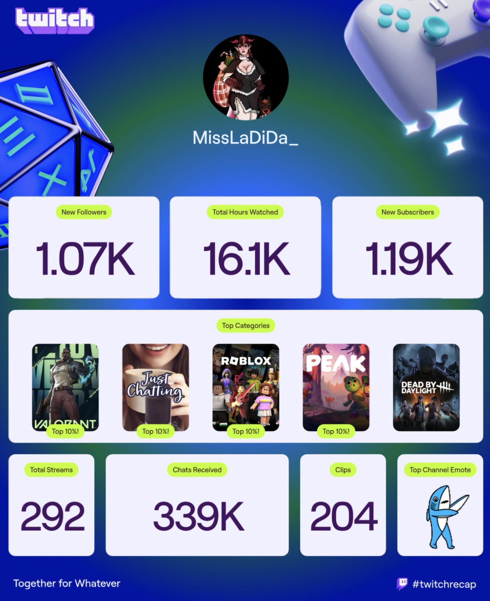 Again better late than never! My #twitchrecap 
2025 was a crazy year of streams but I've loved every moment of it! Can't wait to grow the Shiver family even more this year! Heres to many more good memories!💖🦈