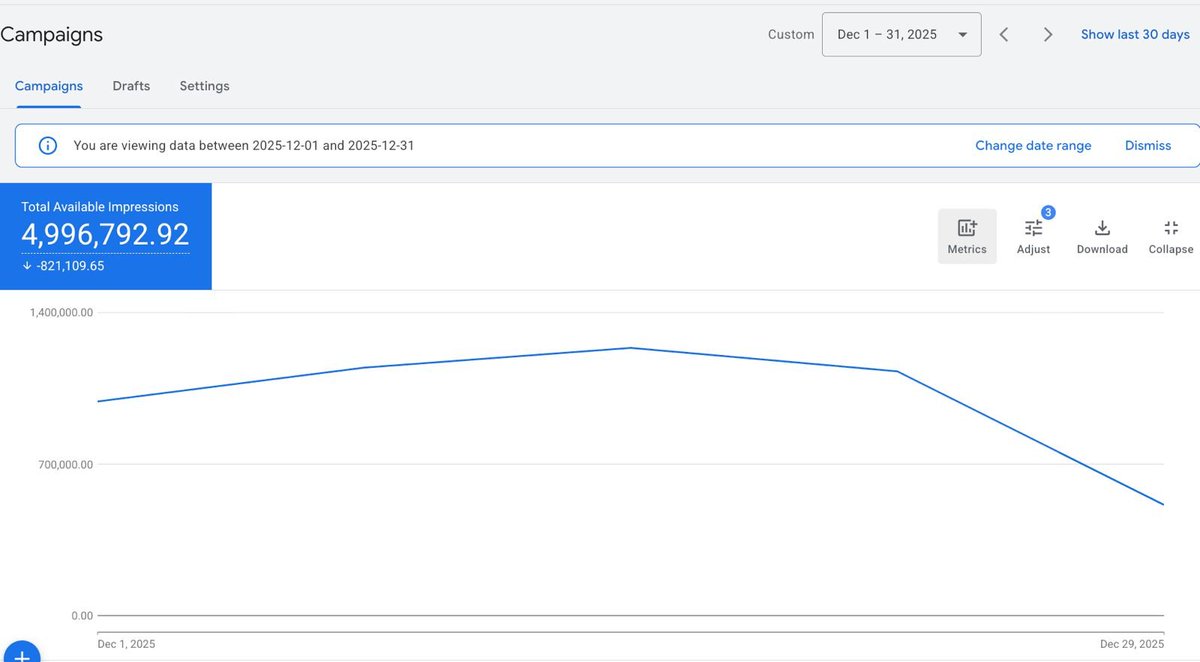 ItsFinlayW's tweet image. December killed your Ads.

Your ROAS went from hero to zero after BFCM and you're staring at January wondering what happened.

It's not your fault. December follows a predictable death pattern.

Here's how to bring your campaigns back to life: 🧵