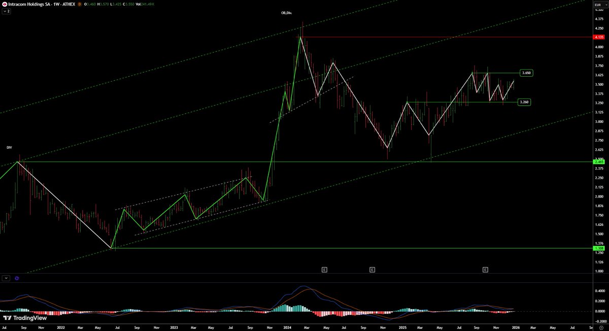 AnastasiosGe's tweet photo. #GReek #Stockmarket #Intracom #Intrk 1M, 1W
ενδιάμεση αντίσταση στα 3,59-3,65€ https://t.co/PL3IoR7Qjm