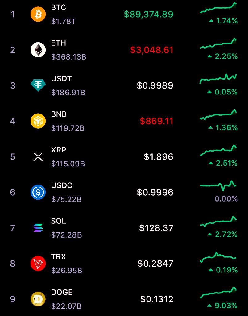 BREAKING: 🐕 $DOGE (Dogecoin) is outperforming every cryptocurrency in the  top-10.