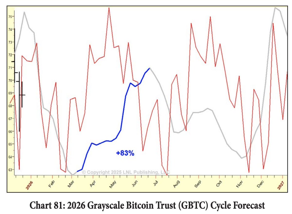 ラリー・ウィリアムズ ビットコイン $BTC トラスト 2026年 サイクル予測 2026年 第1四半期の底は決定的な「買い」ポイントであり、最終的には売られることになる大幅な反発を伴う。安値の更新はなく、第3四半期後半に再び重要な買いポイントが訪れ、その後、新高値に向けた  ...