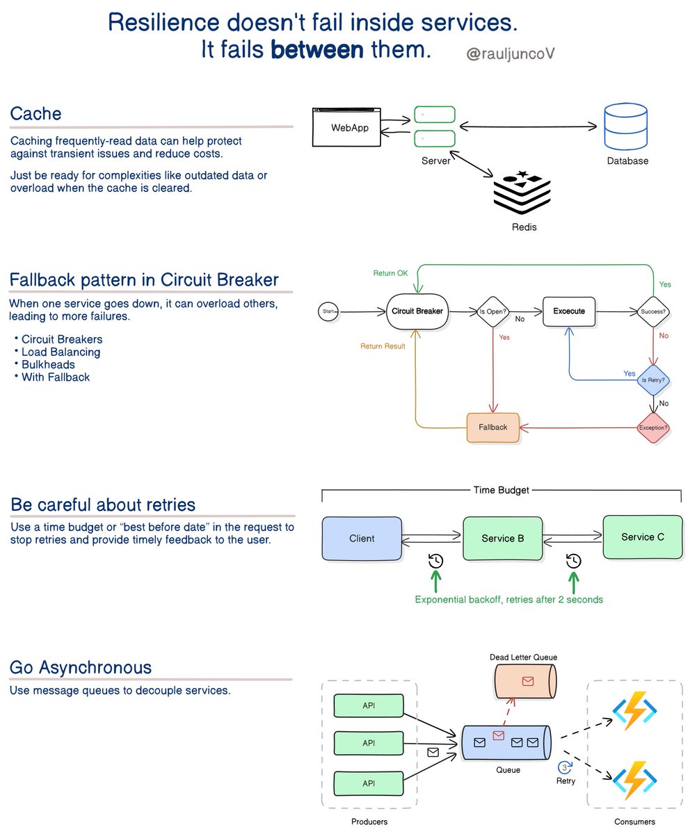 Resilience doesn’t break inside services.
It breaks between them.

Most teams invest heavily in making individual services robust.
Timeouts. Health checks. Replicas.

Then traffic spikes, a dependency slows down, and the whole system still collapses.
That happens because