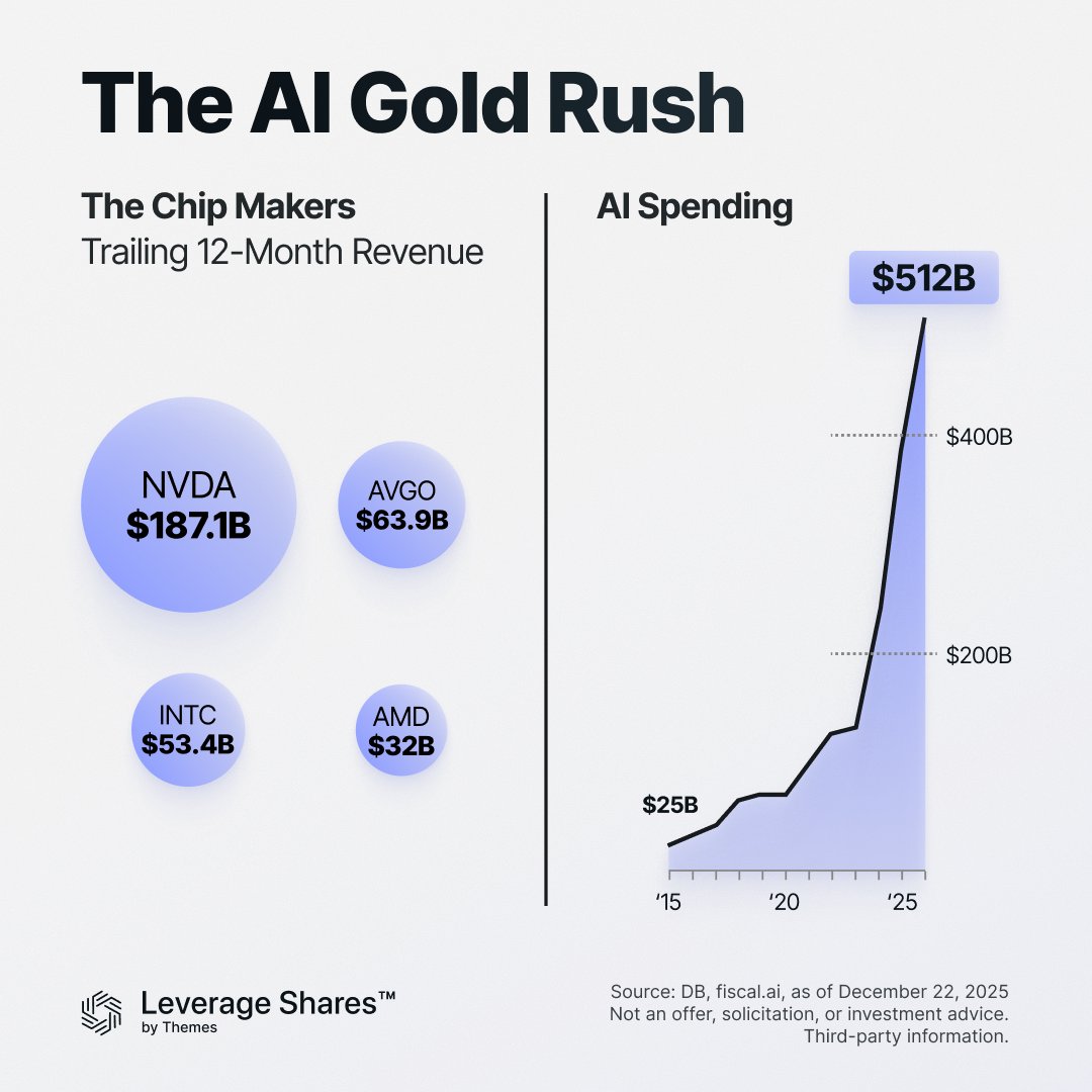 LeverageETFs's tweet image. ⛏ The AI gold rush, quantified

AI isnʼt a story trade: itʼs an infrastructure buildout.

Chip revenues tell the story:

- $NVDA $187B
- $AVGO $64B
- $INTC $53B
- $AMD $32B

AI spend: $25B (2015) → $512B today.