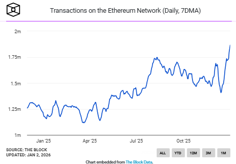 ETH daily transactions hit all-time high after the Fusaka upgrade boosted throughput.