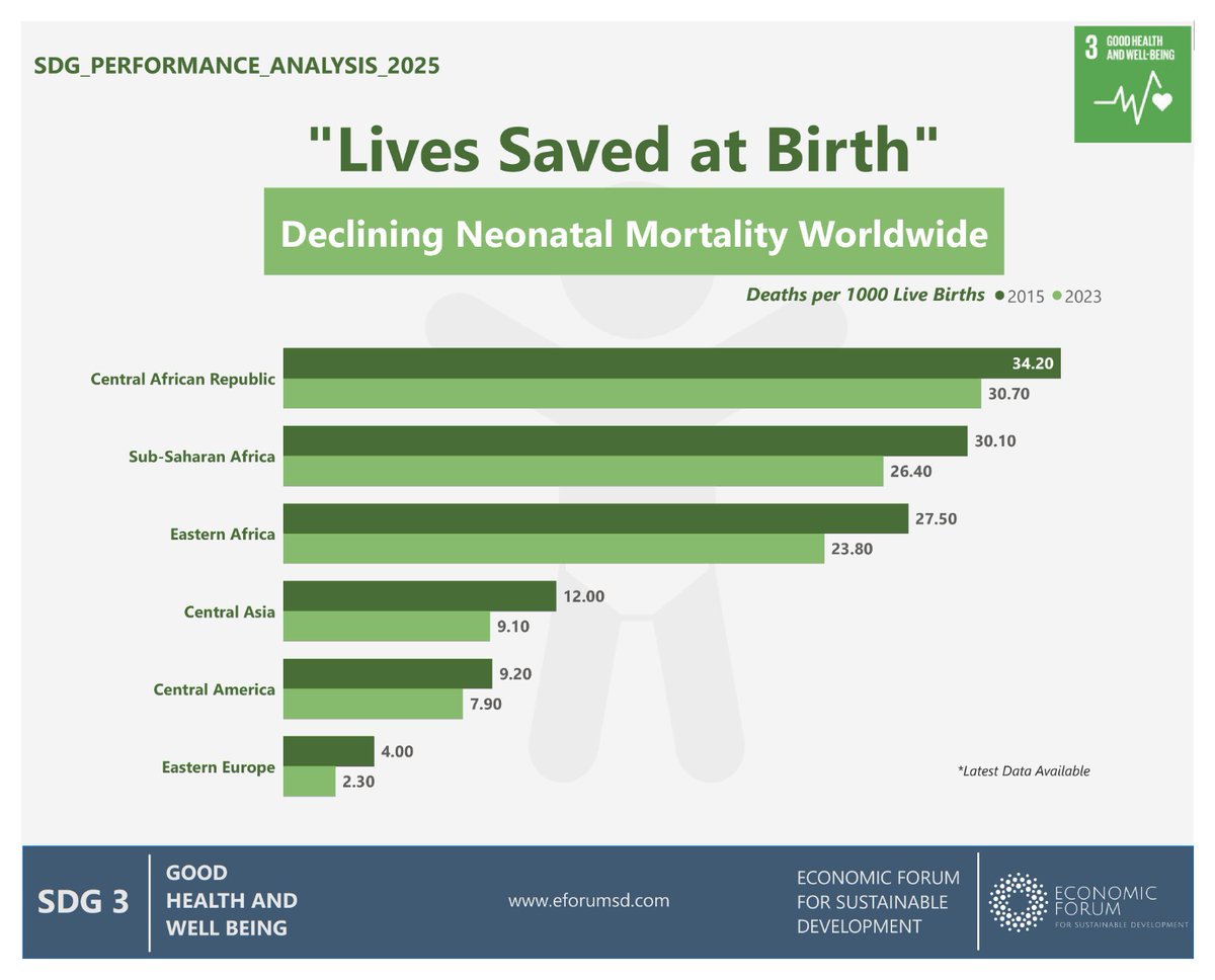 EconomicForumSD's tweet photo. "Lives Saved at Birth."
Neonatal mortality rates are declining across region, a powerful sign of progress in global health.
Yet, disparities remain, reminding us that achieving SDG 3: Good Health &amp; Well Being requires sustained action, equity, and investment .

#SDG3 https://t.co/ptyC3uc45A