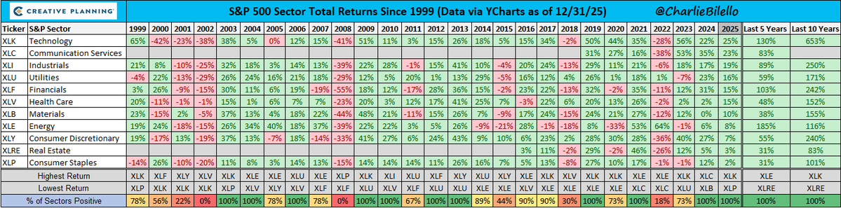 charliebilello's tweet image. All 11 S&amp;amp;P 500 sector ETFs finished higher in 2025, the second straight year without a single sector finishing in the red.

Best performing sector: Tech $XLK: +25%
Worst performing sector: Staples $XLP: +2%