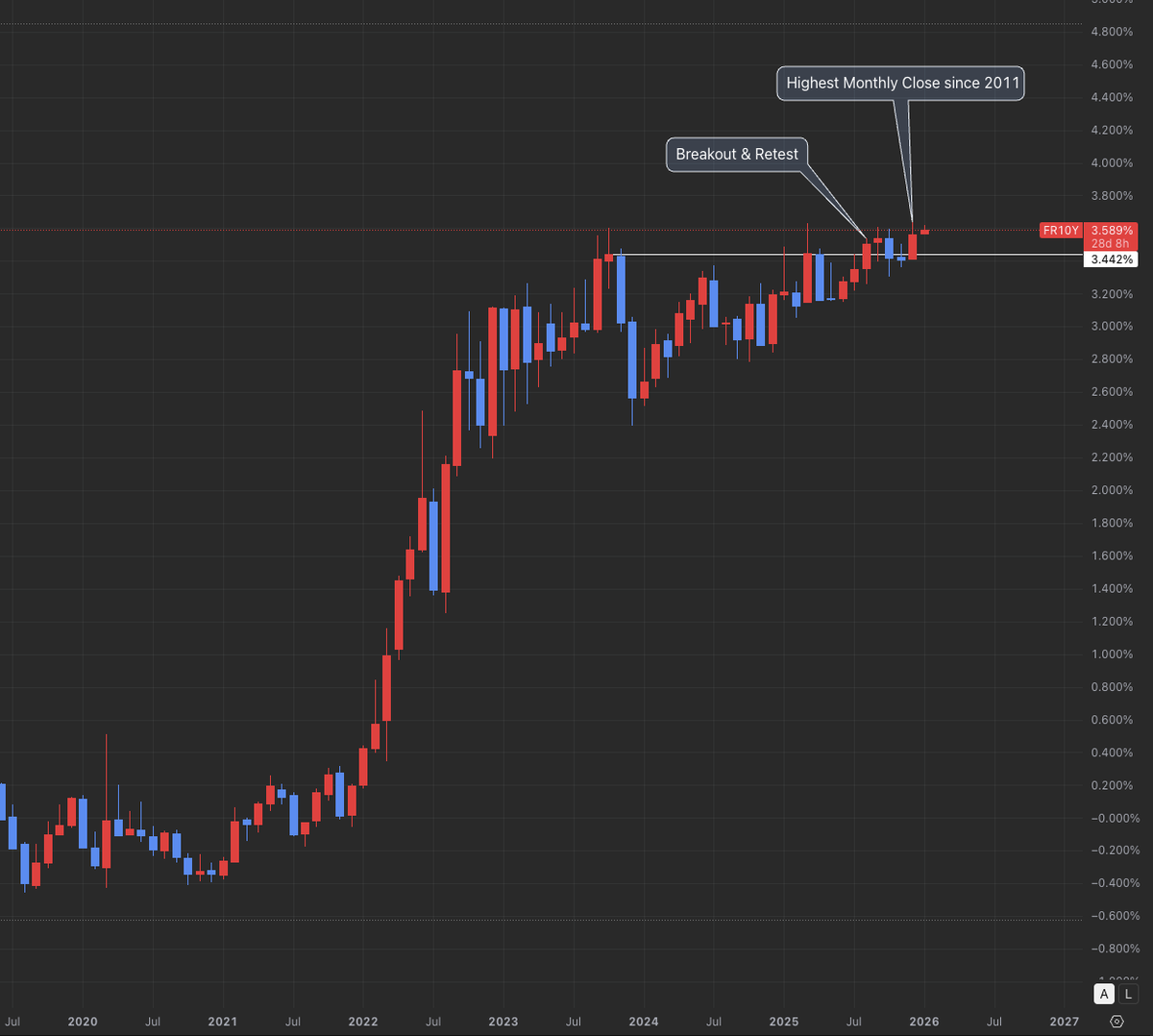 주요 국가들의 10년물 금리 추세 갠적으로 채권금리를 차팅하는 것은 지양하는데 보면 흥미로움 암튼 미국채의 향후 방향을 어느정도 유추해  볼 수 있지 않을까? 1. 독일, 영국, 이태리, 프랑스