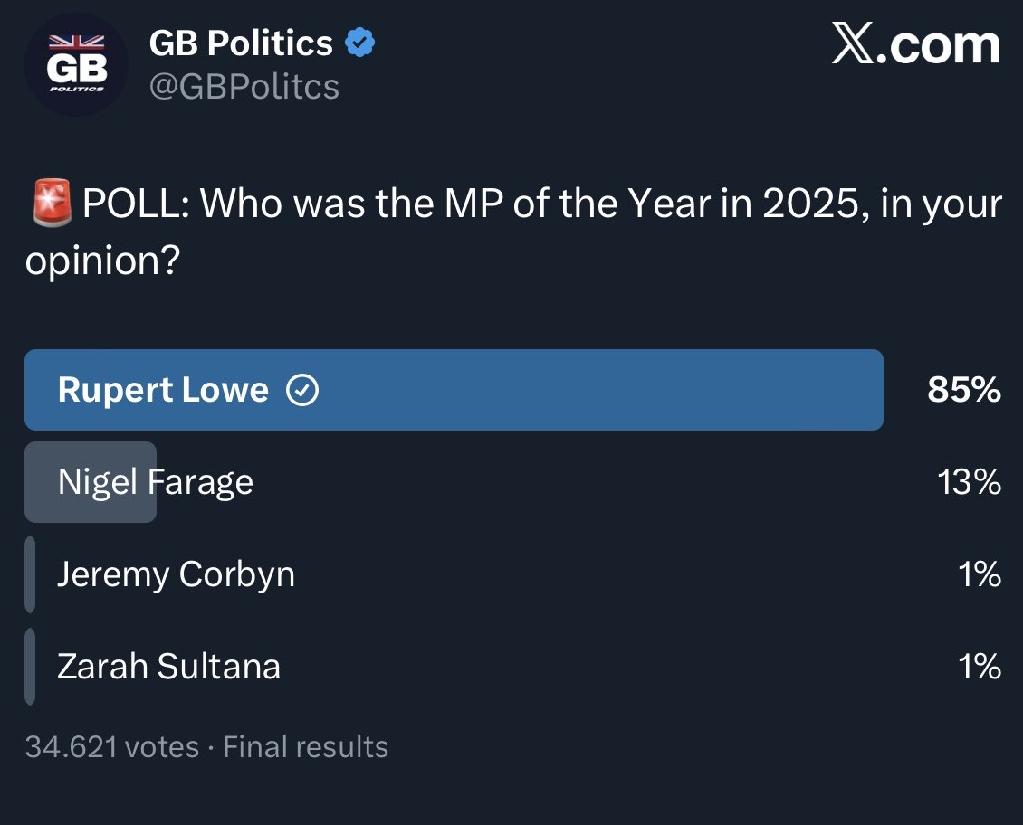 RestoreBritain's tweet photo. MP of the year - Rupert Lowe.

Congratulations, @RupertLowe10. https://t.co/3t7n5knJm0