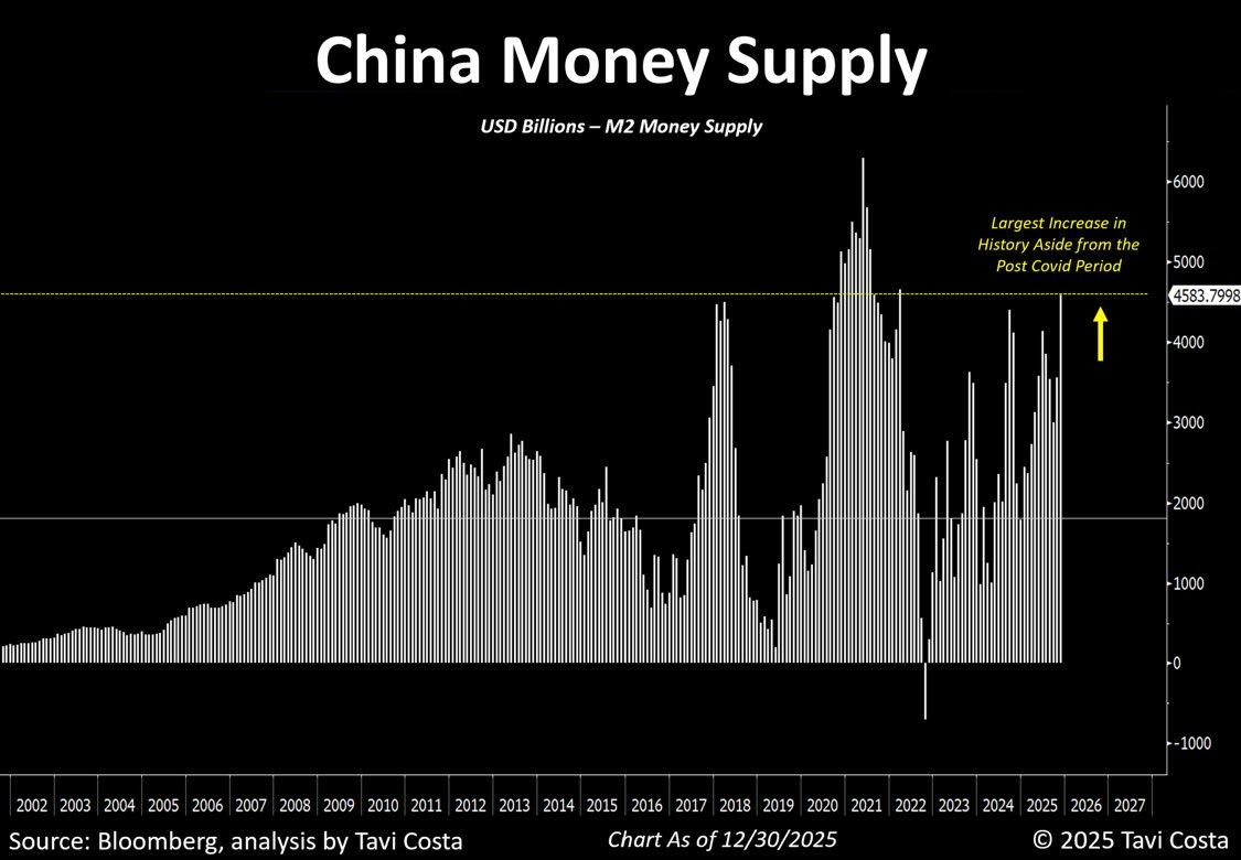 CHINA LEADS GLOBAL LIQUIDITY CHARGE 

🇨🇳 China’s money supply just logged its largest annual increase on record, excluding the post-COVID stimulus. Roughly $4.5 trillion was added in a single year, which is more than the Federal Reserve’s entire U.S. Treasury holdings ($4.3T).
