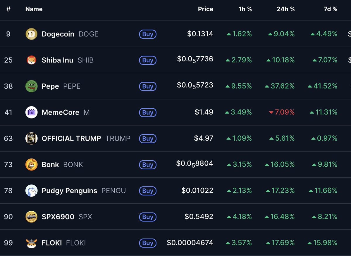 Most altcoin memes are up double digits in the last 24 hours. This often  suggests that broader bullish momentum may be coming for Bitcoin and other  altcoins as well.