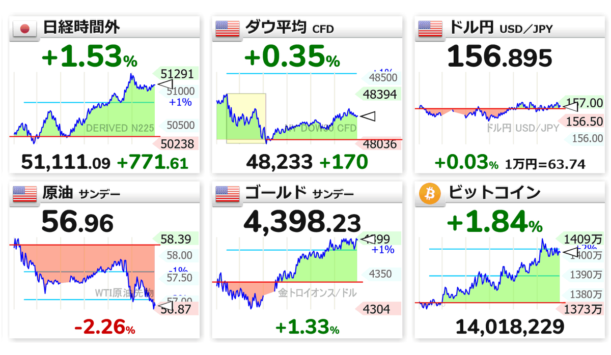 22:11 🇯🇵📈日経時間外 51,111（+771） 🇺🇸📈ダウ 48,233（+170） 🇺🇸⬜ドル円 156.895  🇺🇸📉原油 56.96 🇺🇸📈ゴールド 4,398.23 🟡📈ビットコイン 1401万円