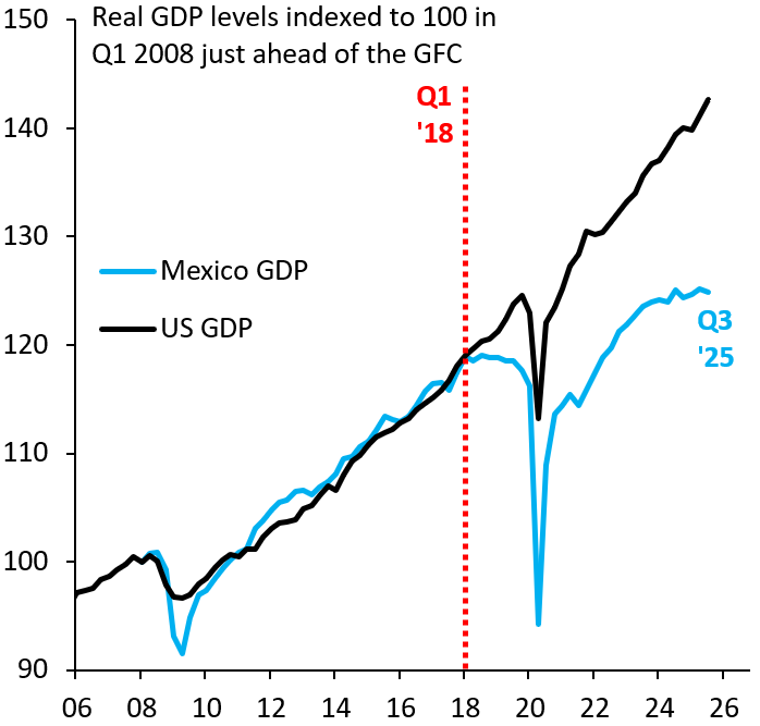 Mexico's growth stagnation began in 2018. It doesn't look that way at first glance because GDP growth in 2018 was still around 2%. But that was solid momentum from 2017 and a strong Q1. The economy stopped growing from Q2 2018 onwards and here we are...
robinjbrooks.substack.com/p/mexicos-grow…